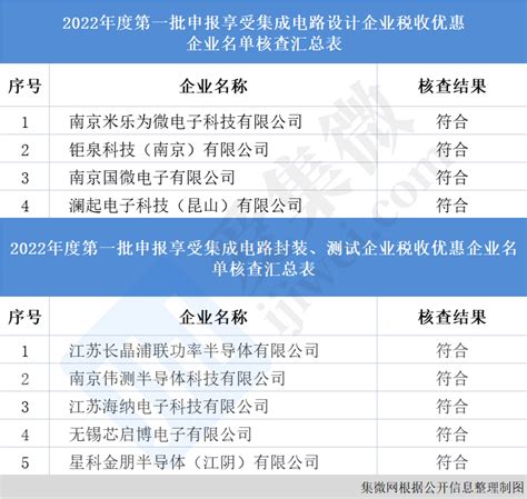 江苏新一批税收优惠名单公示，9家IC企业“上榜”