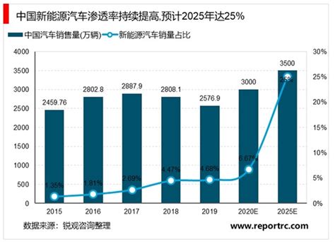 预见2023：《2023年中国新能源汽车行业全景图谱》(附市场现状、竞争格局和发展趋势等)_行业研究报告 - 前瞻网