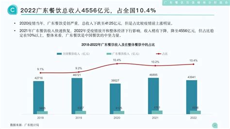 2022广东餐饮百强榜单报告:市场以单店为主,连锁率38.4% —思迅天店