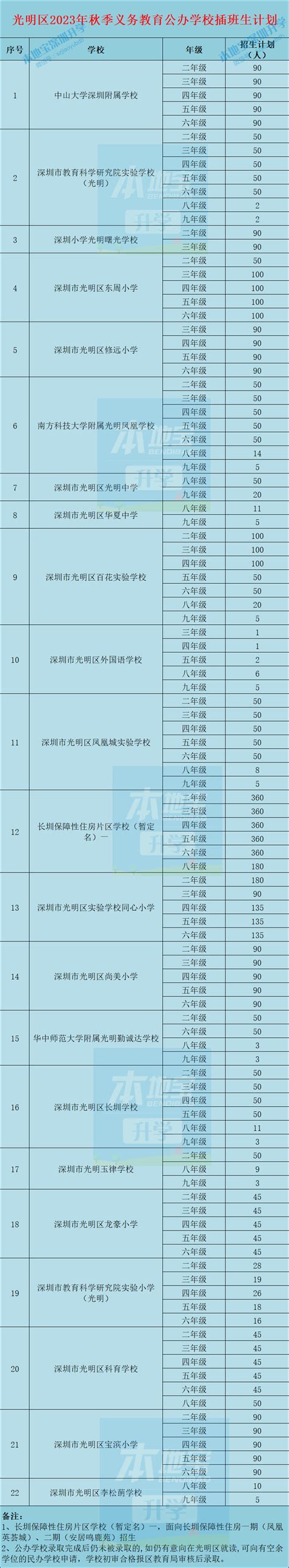2023年光明区公办学校转学插班计划（名单+年级+人数）- 深圳本地宝