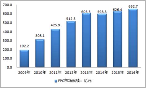 2017-2023年中国柔性印刷线路板行业市场需求预测与投资战略规划分析报告_智研咨询