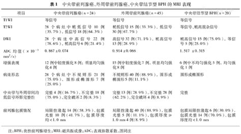 MRI在中央带前列腺癌早期诊断中的作用