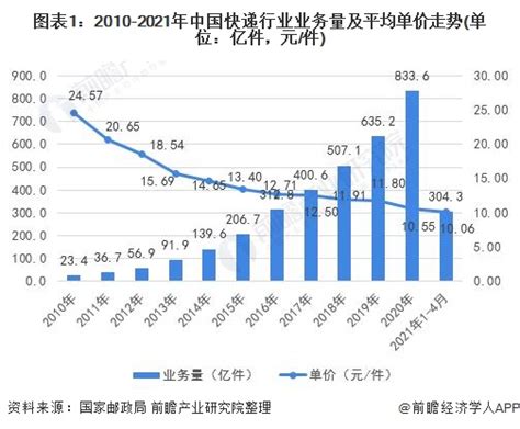 2021年我国快递行业发展现状及趋势分析，平均单价持续走低「图」_趋势频道-华经情报网