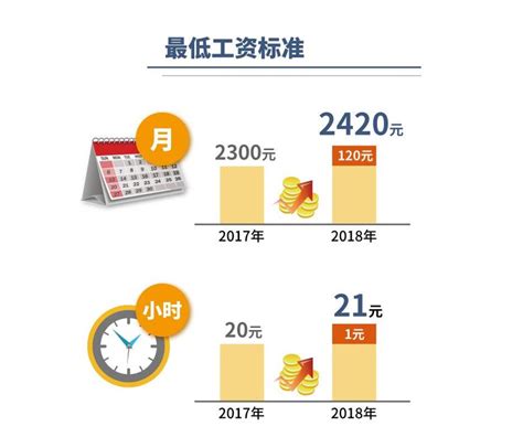 涨工资了！上海调整最低工资标准，月最低工资增至2420元|最低 ...