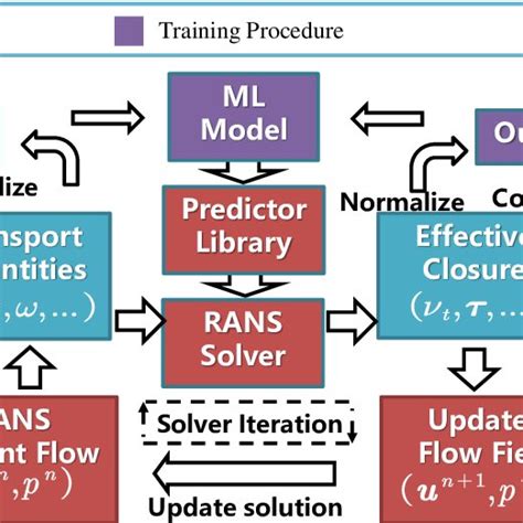 The iterative ML-RANS framework with consistent computational procedure ...
