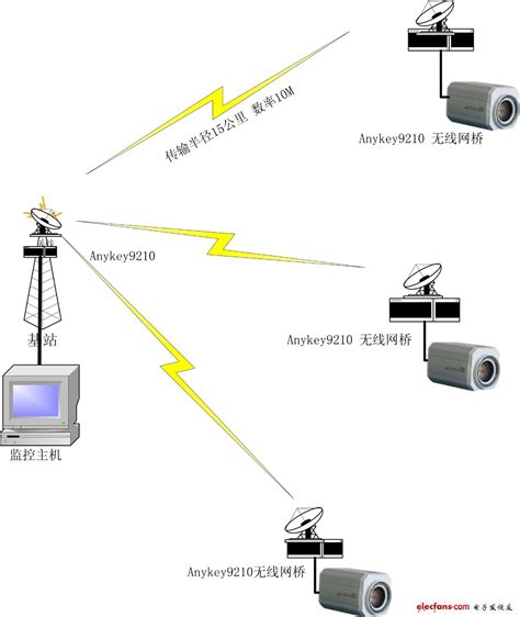 弱电工程中常见的六种无线网络组网架构讲解 - 土木在线