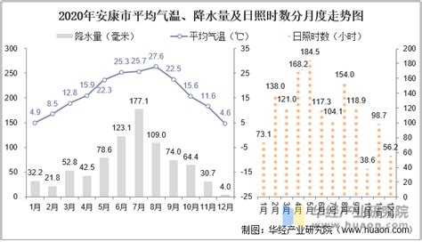 2020年湖南省各城市气候统计：平均气温、降水量及日照时数_地区宏观数据频道-华经情报网