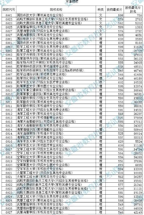 2023中国所有军校名单：全国43所军校名单大汇总（含录取分数线）