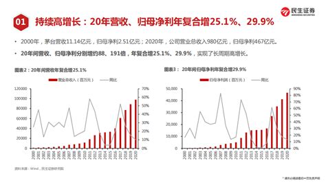 贵州茅台-深度报告：聚焦营销改革，量价齐升仍可期-220324.pdf | 先导研报