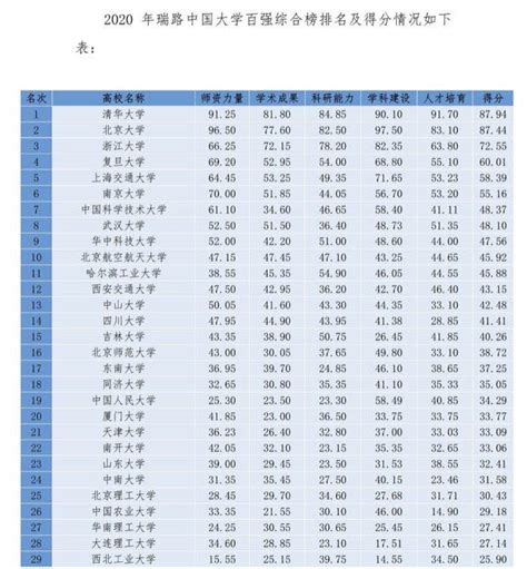 “2020年中国大学百强榜”出炉，排名前十的是这些高校-千龙网·中国首都网