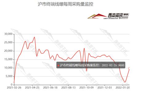2022年5月20日西本钢材价格指数走势预警报告西本资讯