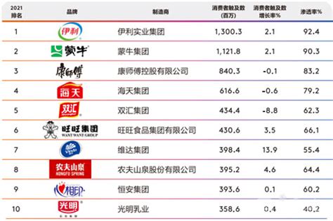 中国快消品企业有哪些？中国快消品行业公司排名前十-报告智库
