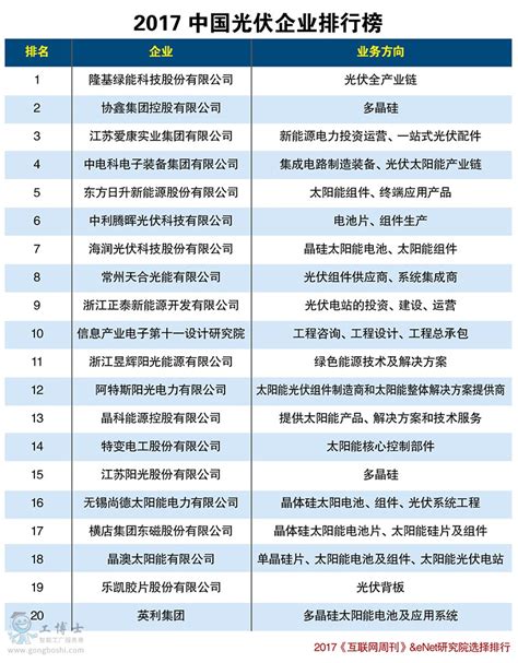 2017年中国光伏企业20强榜单|业内资讯工博士资讯中心