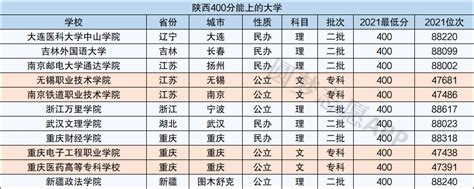 2023四川理科二本大学最新排名及录取分数线一览（理科生参考）