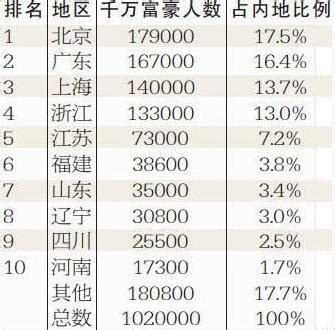 中国有钱人排行榜 看看哪里的富豪最多最有钱 _全国新闻_腾讯网
