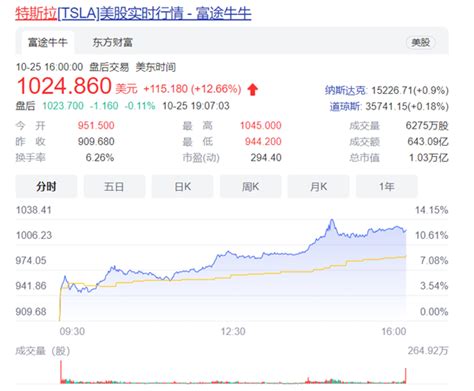 加强版Model 3受市场欢迎 特斯拉股价最高大涨5%_手机凤凰网