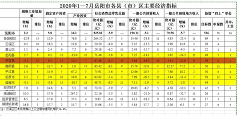 2022年1-10月岳阳市主要经济指标完成情况表-华容县政府网
