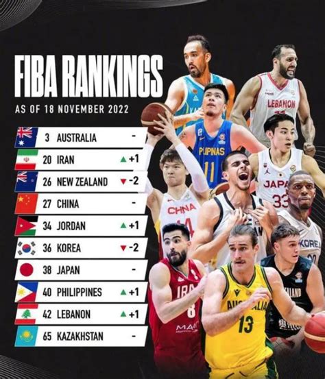 FIBA更新男篮世界排名！美国让出第一，西班牙登顶，中国亚洲第四_伊朗_世界杯_变化