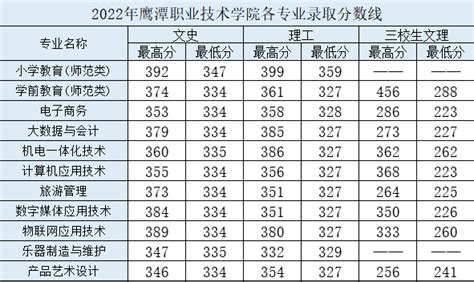2022鹰潭职业技术学院分数线是多少分（含各专业录取分数线）_大学生必备网