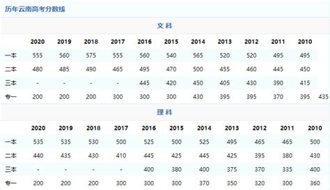 2021年云南高考录取分数线预测-2021年云南高考分数线预估-2021年云南高考分数线是多少分 - 见闻坊
