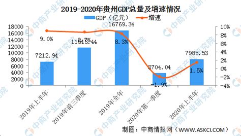 2020年上半年贵州经济运行情况分析：GDP同比增长1.5%（图）-中商情报网