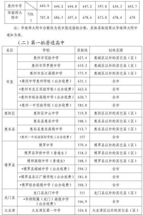 惠阳区教育局：2019年广东惠州惠阳区中考录取分数线（已公布）