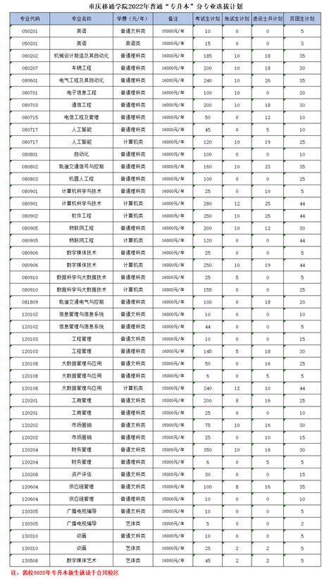 重庆移通学院2022年普通高校“专升本”分校分专业选拔计划及本专科专业对照
