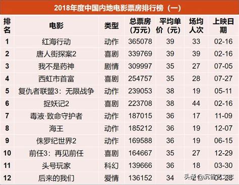 2018热门电影排行_2018年度电影票房排行榜前25,看过20部的骨灰级影迷_中国排行网