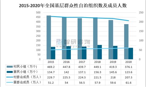 2020年中国基层群众性自治组织数、成员人数、村委会选举登记选民数及参与投票人数分析[图]_智研咨询