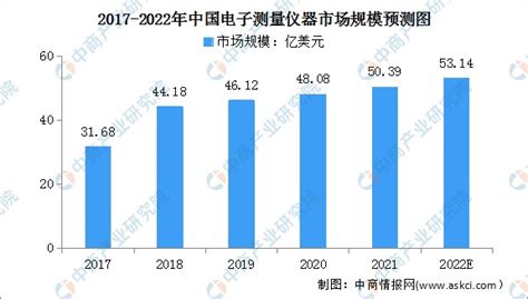 预见2022：一文深度了解2022年中国科学仪器行业市场规模、竞争格局及发展前景_前瞻趋势 - 前瞻产业研究院