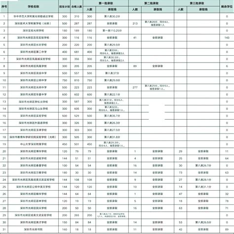 2018年光明区公办小学录取分数线汇总（学位类别+积分）- 深圳本地宝