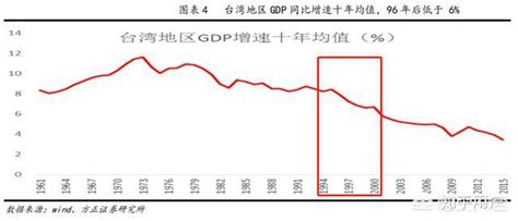 台湾和上海的GDP总量，哪个更大？ - 知乎
