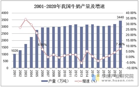 2020年中国低温鲜奶行业分析报告-市场运营态势与发展前景研究_观研报告网