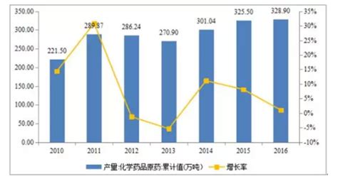 2019年中国特色原料药行业进出口、主要企业经营情况及行业壁垒分析：中国超过5成的原料药用于出口[图]_智研咨询