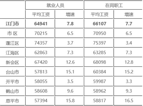 2017年江门市城镇非私营单位就业人员平均工资公告