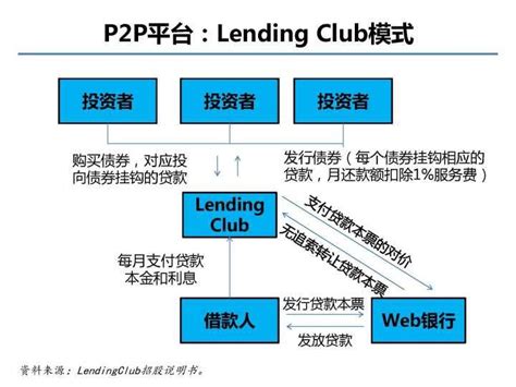 P2P网贷平台的资金托管模式是如何设计的？ | 人人都是产品经理