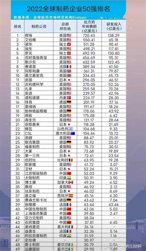 2019年全球制药企业TOP 50榜单公布：辉瑞稳居第一 中国2家药企首次上榜_医健资讯_大健康派