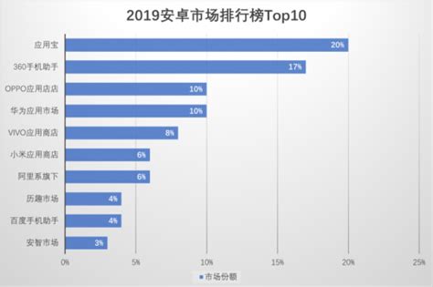 2018安卓应用商店排行榜Top10发布_凤凰网