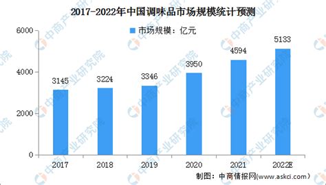 中国调味品行业发展概况：2021年市场规模达4594亿元，预计2022年将超5130亿元__财经头条