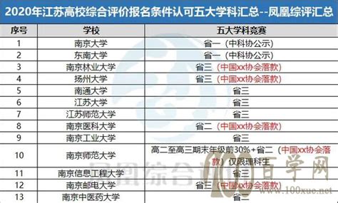 2020江苏省综合评价高校报名条件汇总_百学网