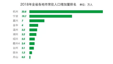 2018年浙江各市常住人口数量排行榜发布，人口增量第一的是因为_排行榜网
