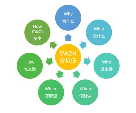 什么是5W1H分析法_360新知