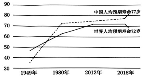 中国人平均寿命77岁_世界人口网
