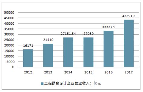 2019-2025年中国工程勘察设计行业市场发展态势及发展趋势研究报告_智研咨询_产业信息网