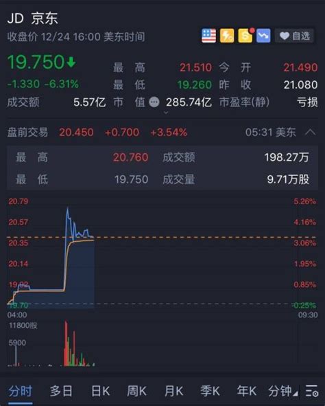 京东股价下跌创新低 刘强东身家缩水76.5亿人民币_手机新浪网