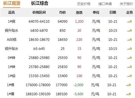 长江有色金属网每日铜价：2022-10-21-
