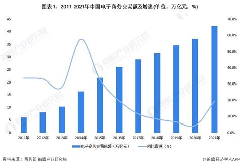 2022年中国电子商务行业发展现状及市场规模分析 电子商务市场恢复高速增长【组图】_行业研究报告 - 前瞻网