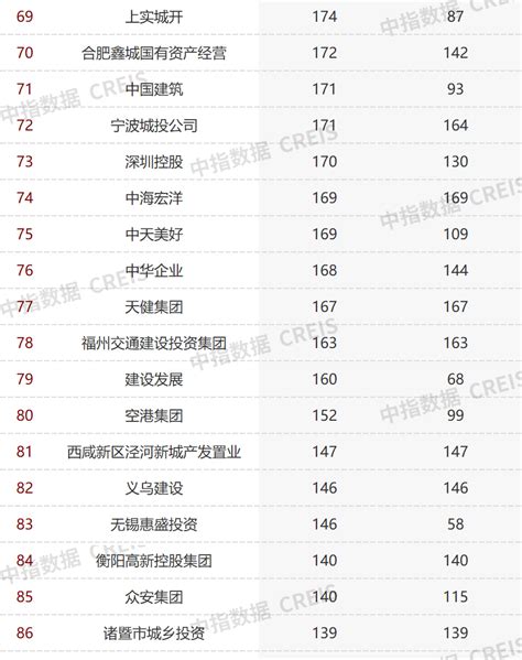 2022年1-10月全国房地产企业拿地TOP100排行榜-房产资讯-聊城房天下