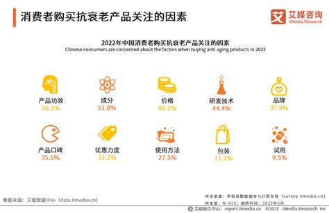 2022年中国抗衰老行业发展趋势：抗衰老产品消费群体持续扩张，消费者趋向低龄化__财经头条