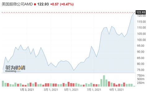 AMD股价今年已增长61% 分析师预测12个月内冲击21美元-AMD,股价,股票,EPYC,锐龙 ——快科技(驱动之家旗下媒体)--科技改变未来